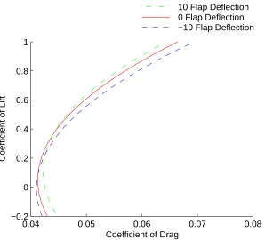 Figure 2.3: Demonstration of the drag drag polar shift due to a change in the ﬂapangle for the new method (Eq