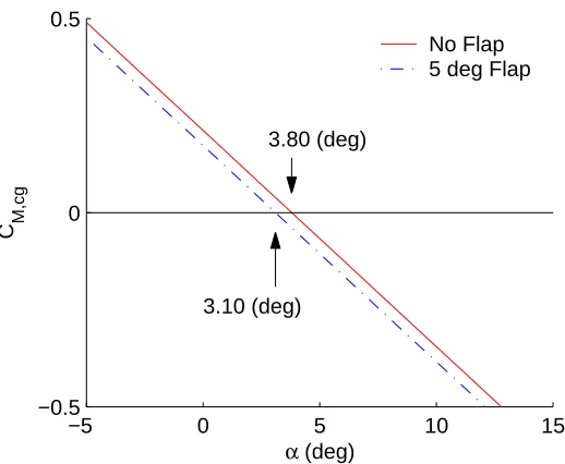 Figure 3.1: CM,cg vs. α comparison for ﬁxed elevator for two ﬂap settings.