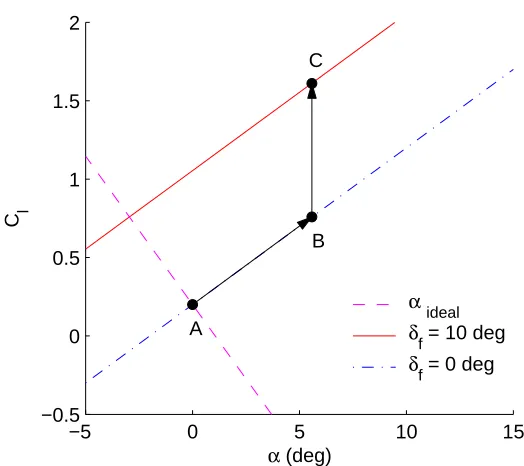 Figure 3.2: Airfoil Cl vs. α curve for two ﬂap angles to illustrate ﬂap-controllerbehavior.