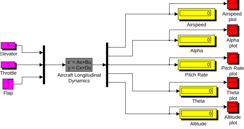 Figure 4.1: Nonlinear open-loop model for studying the step response to the ﬂapangle.
