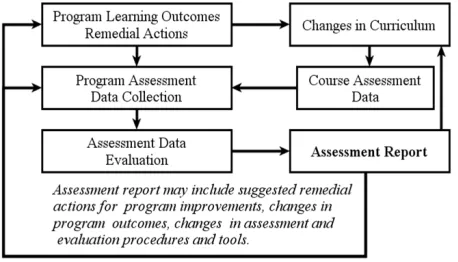 Figure 1. Assessment and evaluation information flow plan. 