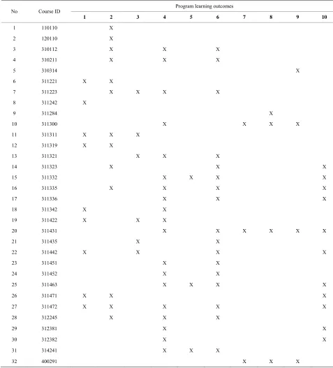Table 2. Mapping courses to program learning outcomes. 