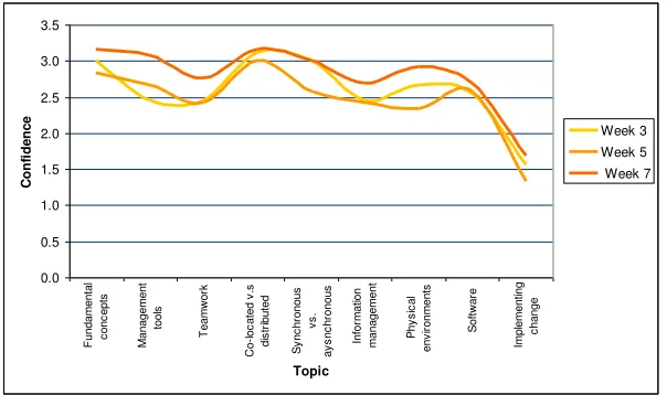 Figure 1: Confidence logs 