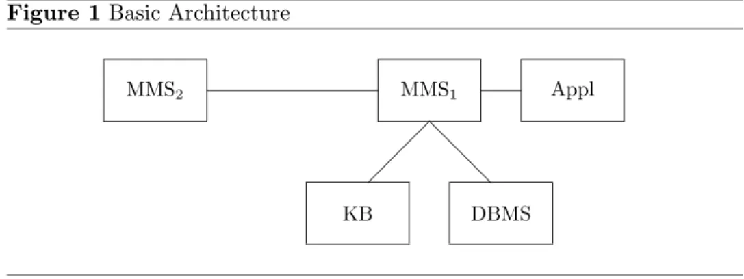 Figure 1 Basic Architecture MMS 2 KB DBMSMMS1 Appl@@@