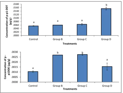 Fig. 4. Concentration of p-p 1-DDT and p-p1-DDE of muscle tissue of C. gariepinus exposed to graded doses of Roundup herbicide Bars represent the mean ± standard deviation of duplicate determination