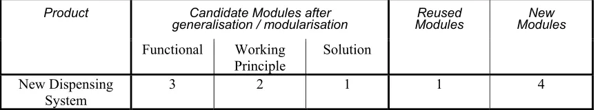 Table 2 - Mechanical product’s candidate modules for reuse after GeMoCURE stages. 