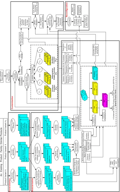Figure 1 – Key activities and design process of GeMoCURE methodology 