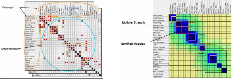 Figure 2 – A dependency structure matrix (DSM) in dependency mode (left) and module visualization mode (right)