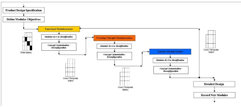 Figure 3– GeMoCURE Methodology 