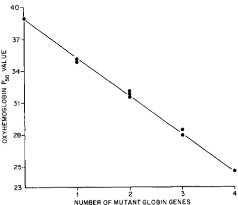FIGURE Z.-Relationship the number of mutant globin genes in  mice of the nine hemoglobin Hbb“ HbbS Hbaa;Hbbs’/HbP2 ber the oxygen association curves shown in Figure genotypes: of the oxygen P50 values and the num- of mutant globin genes