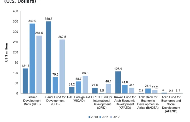 Figure 1: Commitments to Education by Arab Institutions, 2010 to 2012  (U.S. Dollars)