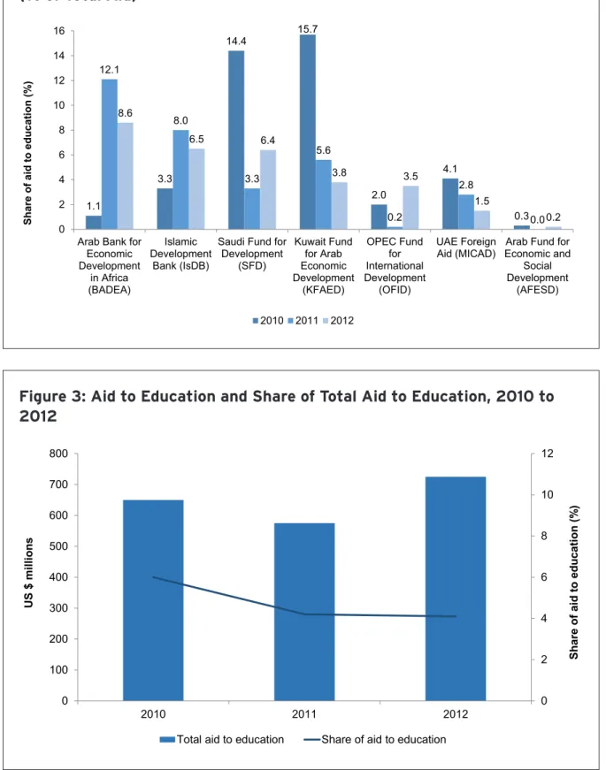 Figure 3: Aid to Education and Share of Total Aid to Education, 2010 to  2012 1.1 3.3 14.4 15.7 2.0 4.1 0.312.18.03.35.60.22.8 0.08.66.56.43.83.51.50 0.2246810121416