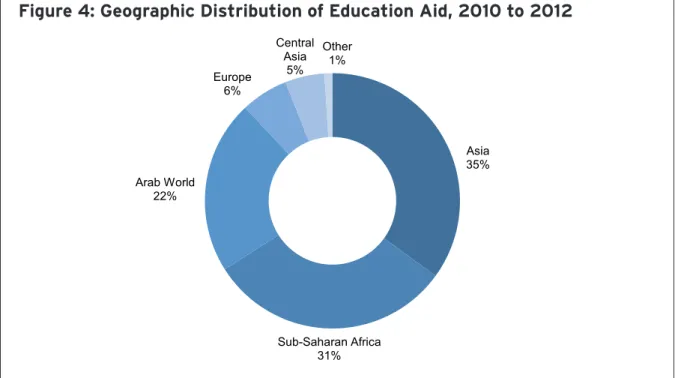 Figure 4: Geographic Distribution of Education Aid, 2010 to 2012