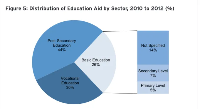 Figure 5: Distribution of Education Aid by Sector, 2010 to 2012 (%)