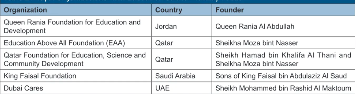 Table 2: Royal Organizations with Education as the Primary Focus