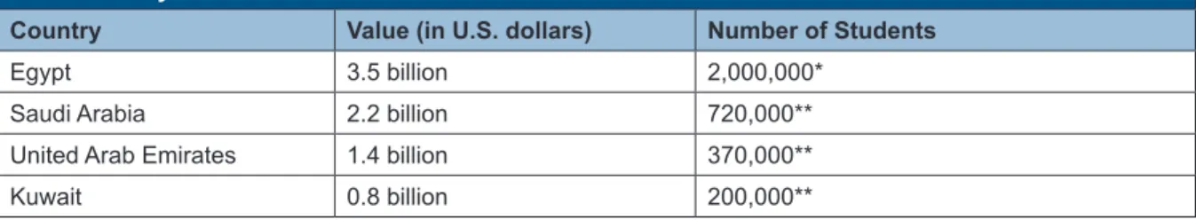 Table 3: Largest Markets for Private Education in the Arab World
