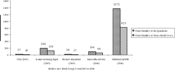 Fig. 1. Non Usage Level of e-Books in Academic Environments 