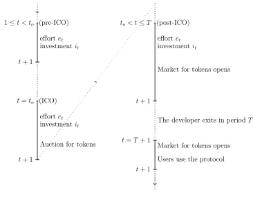 Fig. 2: Timeline