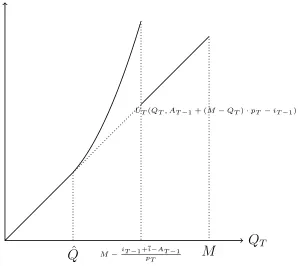 Fig. 4: Continuation value as a function of QT.