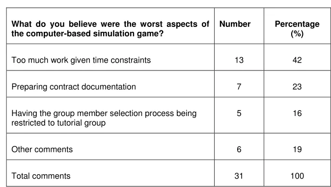 Table 8: Students’ view: worst aspects of the computer simulation gamec