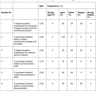 Table 9: Tutors’ views of the web-based computer simulation game 