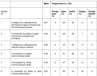Table 1: Students’ views of the Simulation game 