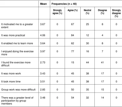 Table 2: Students’ views of their group 