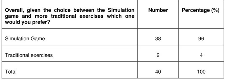 Table 4: Students’ views on whether the exercise should be repeated in the 
