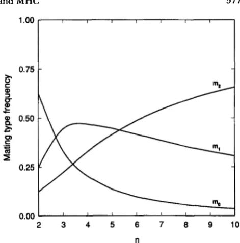 FIGURE 2.-The differing by zero alleles when there  are frequency of the  three types  of matings, those (mo), one allele (ml) and two  alleles (m2) n alleles and  there is no selection