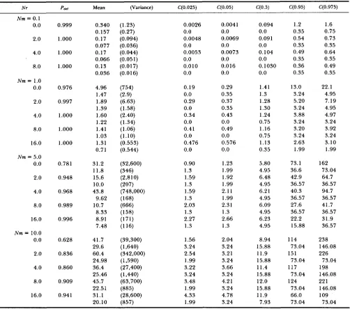 TABLE 1 Comparison of statistical  properties of (Nm)p and (Nm). 
