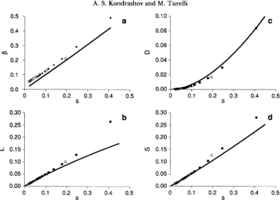 FIGURE 5.-Different relative fitness (c); and (d). Analytical predictions are solid lines, numerical values are  open circles characterizations of apparent selection intensity plotted against s = U/R : fl (a); L, apparent load (b); D, variance in S, the  d