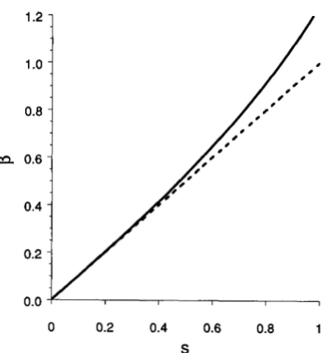 FIGURE 1.-The compared with the numerical solution of from dependence of fi on s: the  dotted line fi = s is the equation obtained (20) and (22)