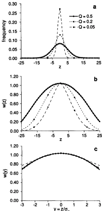 FIGURE 4.-Phenotypic ;und (c) after normalizing, using the same selection model as in curves, (b) before normalizing to  the phenotypic standard deviations Figure distributions (a) and apparent selection 2 but with Q = 0.05,0.2, and 0.5