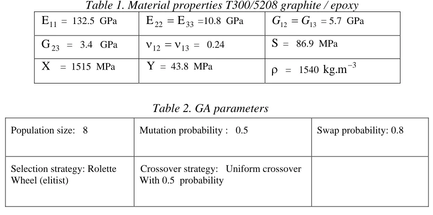 Table 1. Material properties T300/5208 graphite / epoxy  E=E=