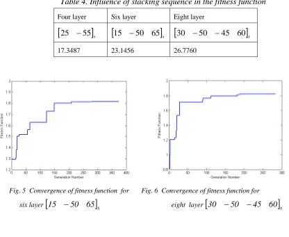 Fig. 4  Influence of initial population in the Convergence of  fitness function 