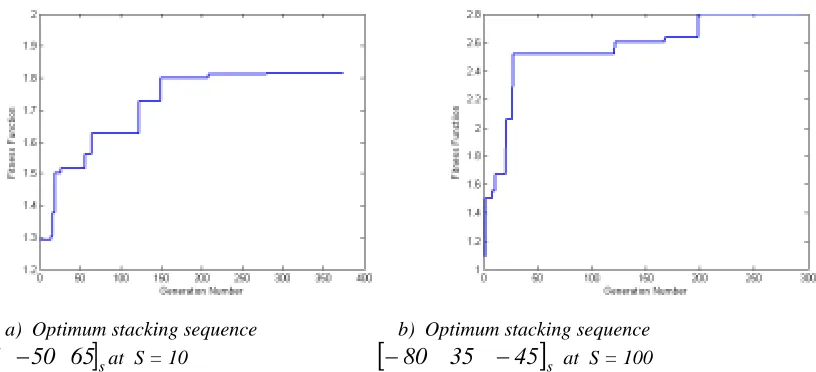Fig. 7 Influence of  S  in the Convergence of fitness function 