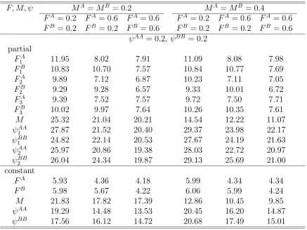 Table 4.11: Once-a-year tagging with M constant over sites (patches), so that cellstructure does not depend on t: Relative standard errors (%) of estimates of F, M, ψwhere either parameters vary over years or those are constant over years with N =1000 and 