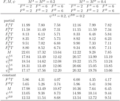 Table 4.12: Twice-a-year tagging wit Mstructure does not depend on constant over sites (patches), so that cell t: Relative standard errors (%) of estimates of F, M, ψwhere either parameters vary over years or those are constant over years with N =1000, λ =