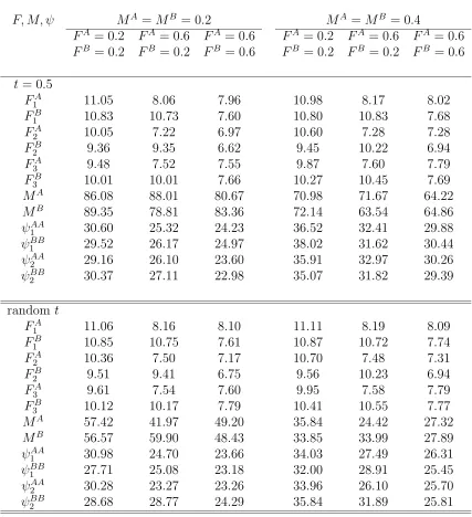 Table 4.14: Once-a-year tagging with tλerrors (%) of estimates of either ﬁxed or random: Relative standard F, M, ψ where parameters vary over years with N = 1000, = 0.5, ψAA = 0.2, ψBB = 0.2