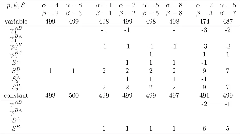 Table 3.6: Converged numbers and Relative biases (%) of estimates of p, ψ, S whereeither parameters vary over years or those are constant over years with high movingrate (ψ = 0.75), pA = pB = 0.2, SA = 0.7, SB = 0.5, N = 1000