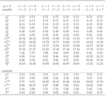 Table 3.7: Relative standard errors (%) of estimates of p, ψ, Svary over years or those are constant over years with low moving rate (p where either parametersψ = 0.25),A = pB = 0.2, SA = 0.7, SB = 0.5, N = 1000