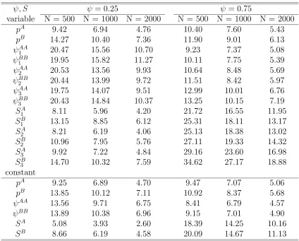 Table 3.11: Relative standard errors (%) of estimates of p, ψ, S where either param-eters vary over years or those are constant over years with pA = pB = 0.4, SA =0.6, SB = 0.4