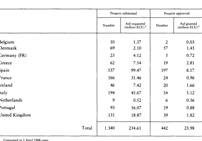 Table 2 ProJects submitted 