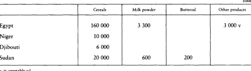 Table 4 -Food aid operations 