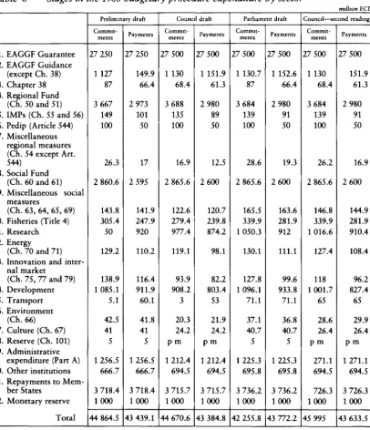 Table 6 -Stages in the 1988 budgetary procedure expenditure by sector 