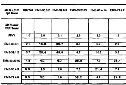 FIGURE 2.-Complementation ase units obtained for the corresponding diploid.  Units are normal- probable noncomplementing crosses