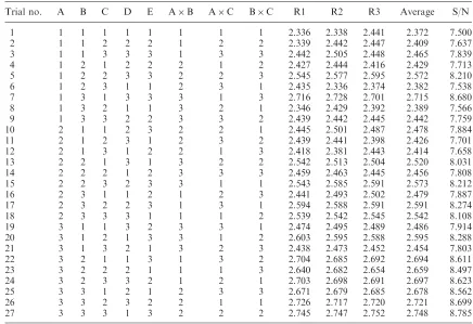 Table 2. Process parameters with their ranges and values at three levels.