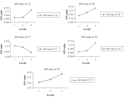 Table 4. The average values of S/N ratios for each process parameter at different levels.