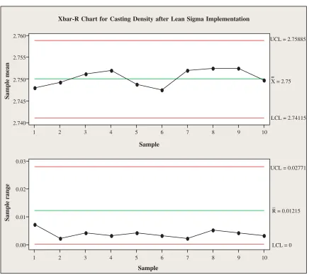 Figure 7. Control chart for casting density after implementing Lean Sigma strategy.