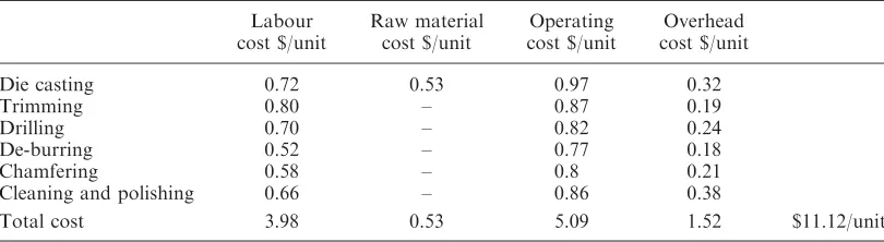 Table 5. Total cost incurred in manufacturing a unit product.